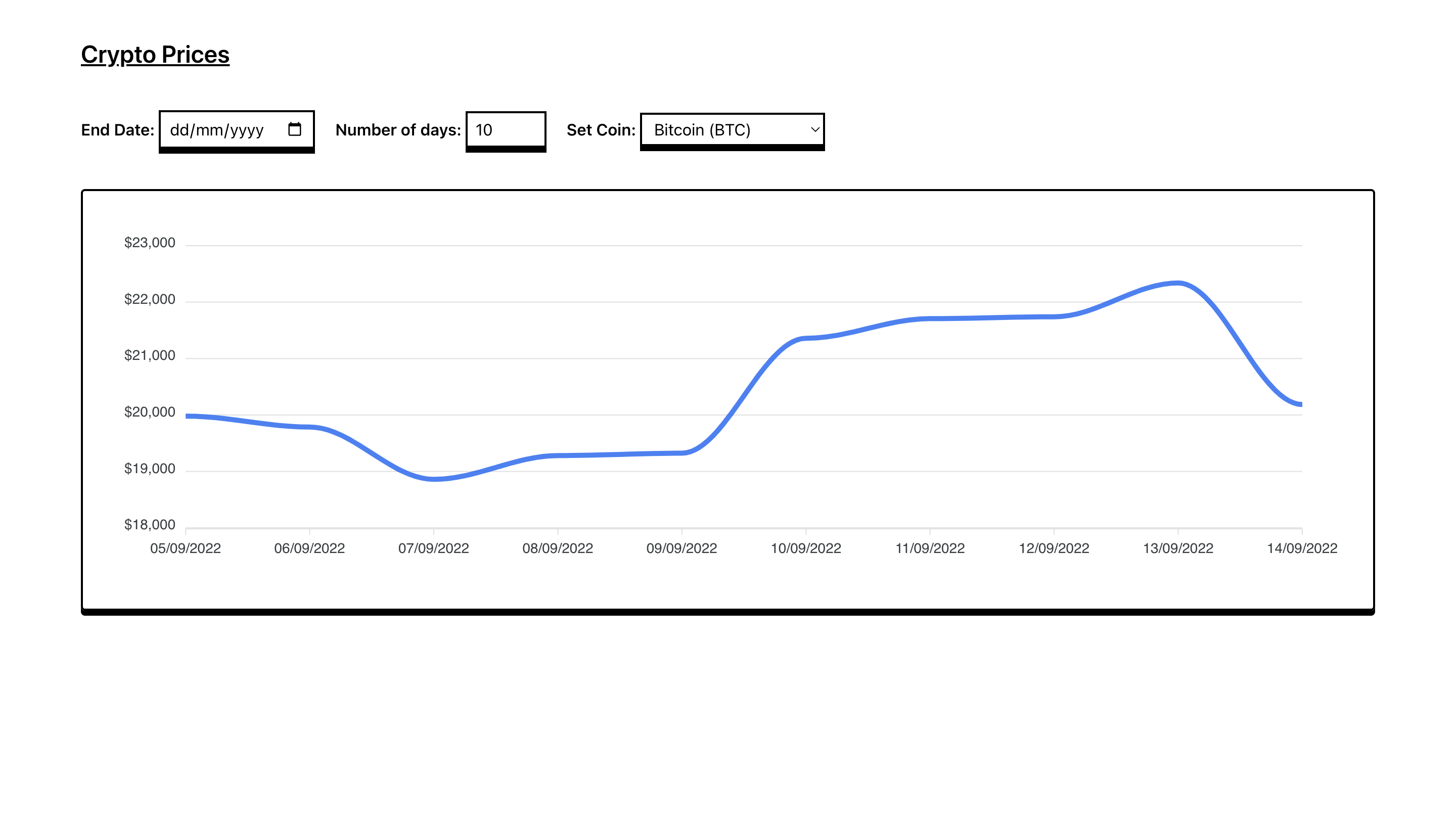 A line chart created with Apex Chart