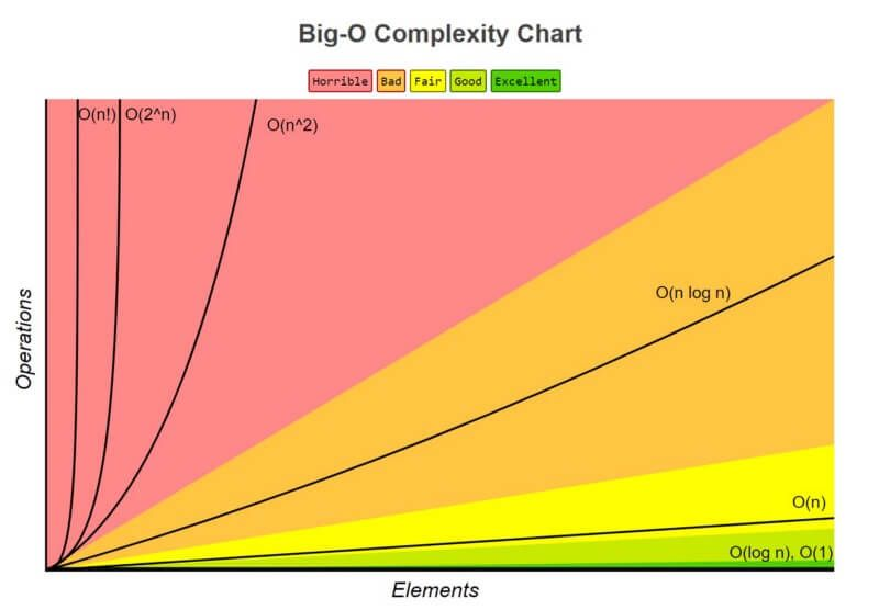 Complexity growth illustration, from Big O Cheatsheet